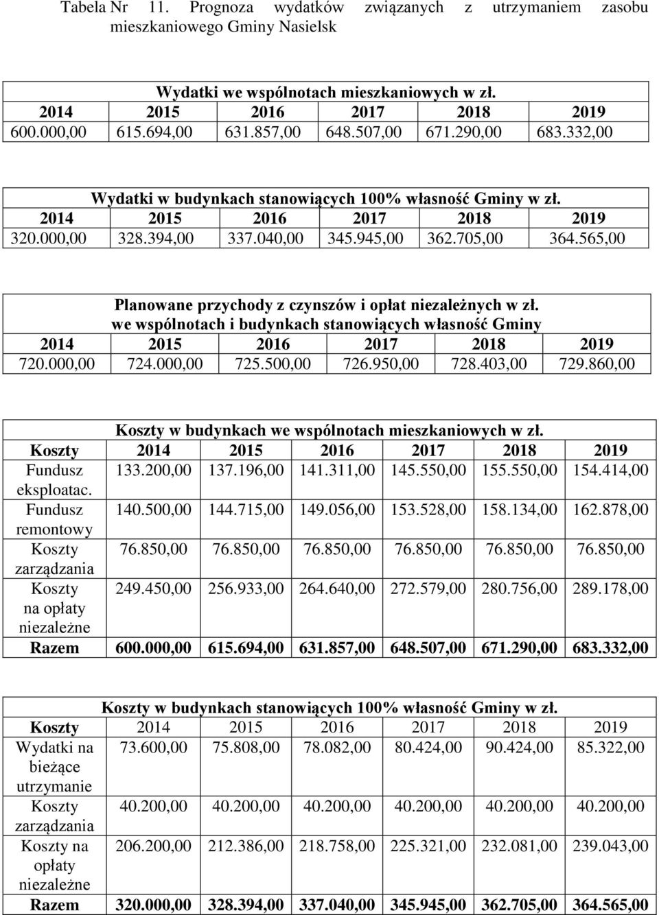565,00 Planowane przychody z czynszów i opłat niezależnych w zł. we wspólnotach i budynkach stanowiących własność Gminy 2014 2015 2016 2017 2018 2019 720.000,00 724.000,00 725.500,00 726.950,00 728.