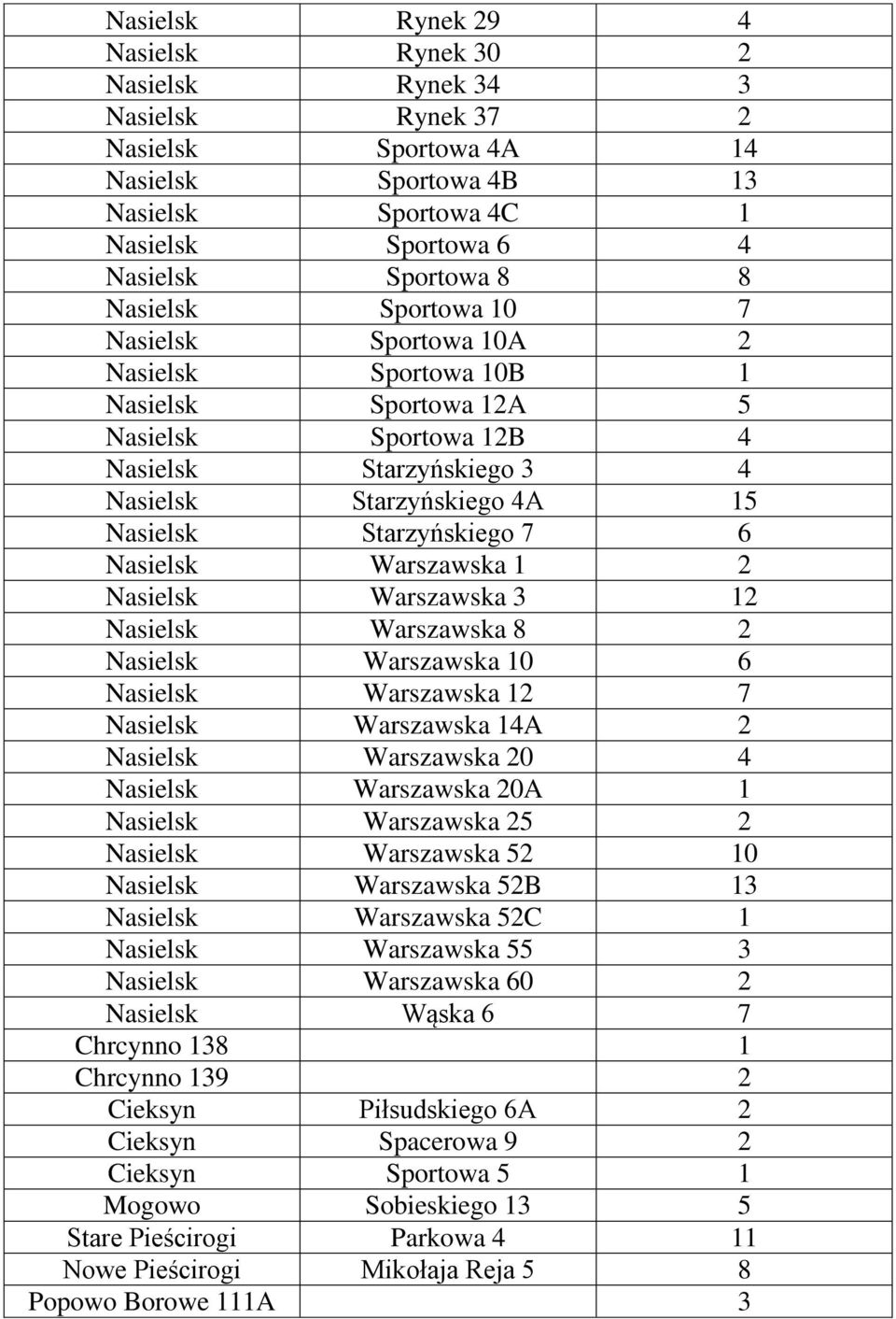 6 Nasielsk Warszawska 1 2 Nasielsk Warszawska 3 12 Nasielsk Warszawska 8 2 Nasielsk Warszawska 10 6 Nasielsk Warszawska 12 7 Nasielsk Warszawska 14A 2 Nasielsk Warszawska 20 4 Nasielsk Warszawska 20A