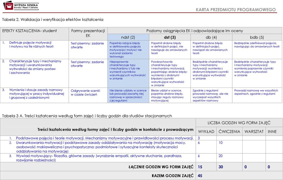 Wymienia i stosuje zasady rozmowy motywującej w pracy indywidualnej i grupowej z uzależnionymi Formy prezentacji EK Test pisemny: zadanie otwarte Test pisemny: zadanie otwarte Odgrywanie scenki w