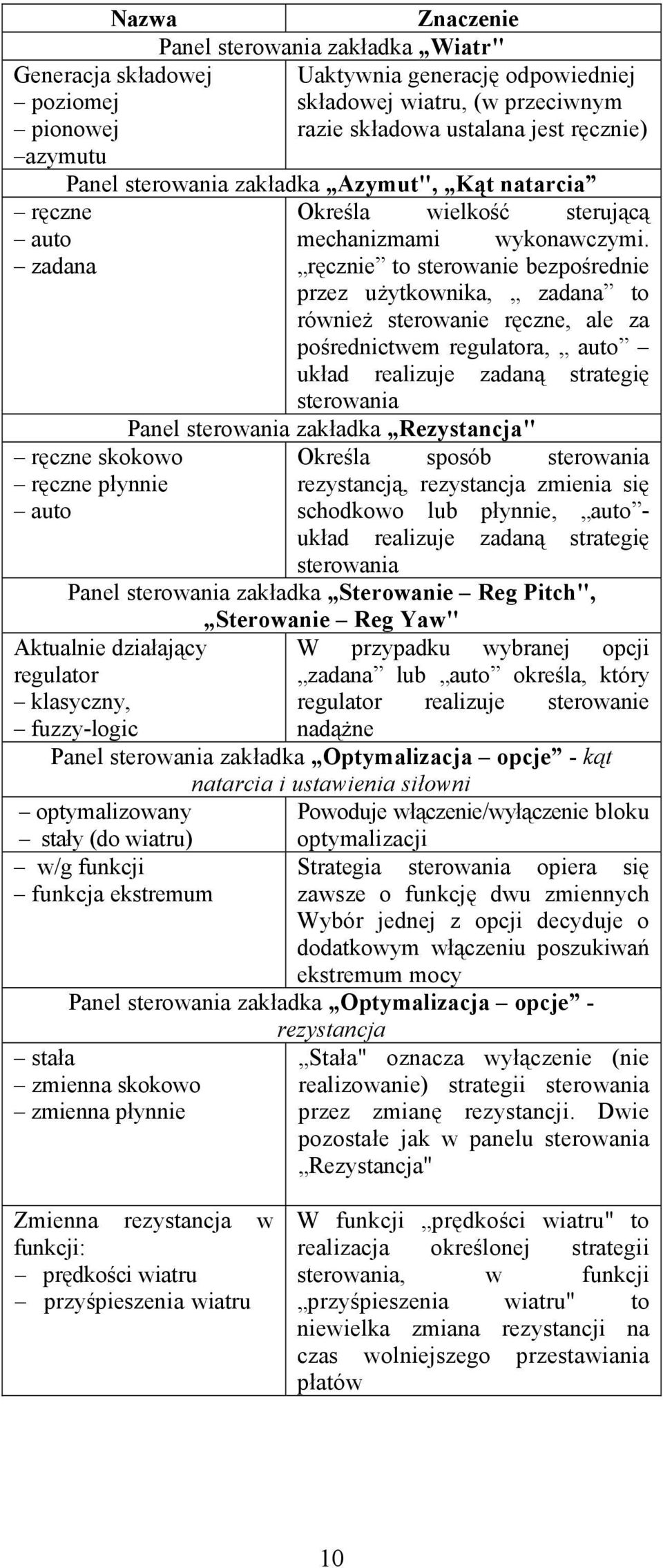 ręcznie to sterowanie bezpośrednie przez użytkownika, zadana to również sterowanie ręczne, ale za pośrednictwem regulatora, auto układ realizuje zadaną strategię sterowania Panel sterowania zakładka