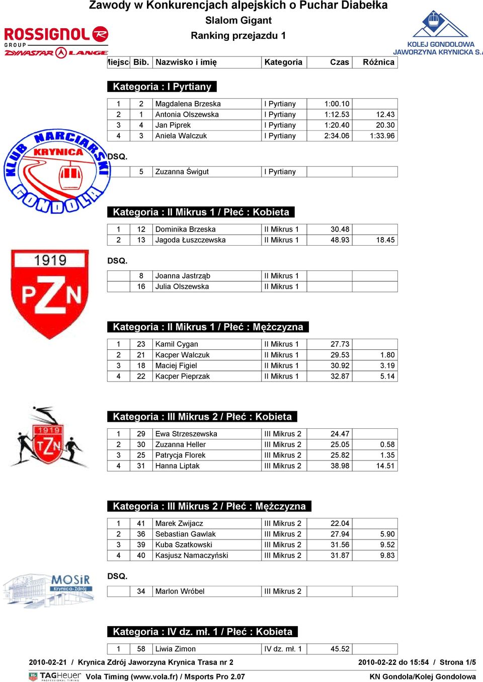 45 8 Joanna Jastrząb II Mikrus 1 16 Julia Olszewska II Mikrus 1 Kategoria : II Mikrus 1 / Płeć : Mężczyzna 1 23 Kamil Cygan II Mikrus 1 27.73 2 21 Kacper Walczuk II Mikrus 1 29.53 1.