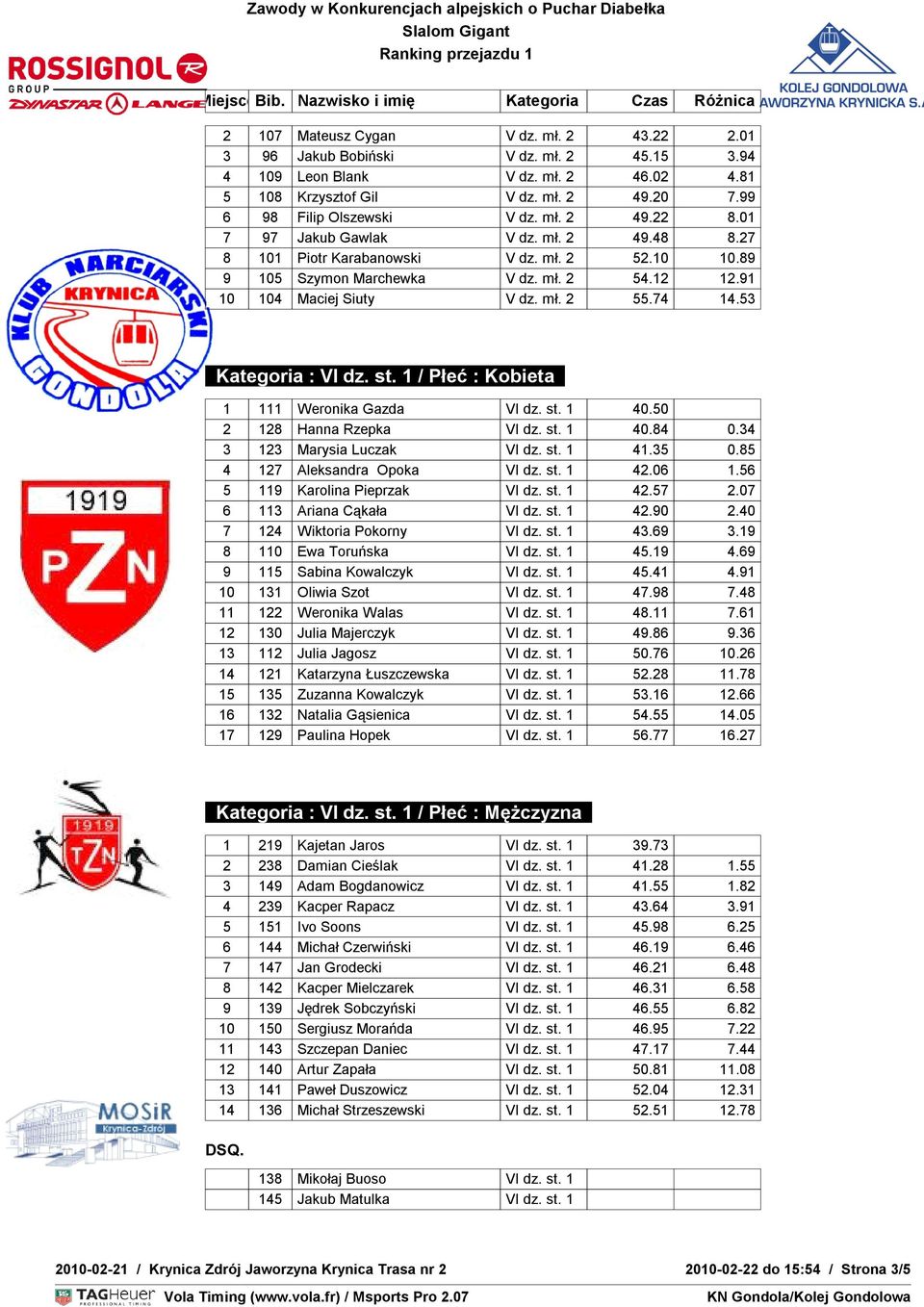 53 Kategoria : VI dz. st. 1 / Płeć : Kobieta 1 111 Weronika Gazda VI dz. st. 1 40.50 2 128 Hanna Rzepka VI dz. st. 1 40.84 0.34 3 123 Marysia Luczak VI dz. st. 1 41.35 0.