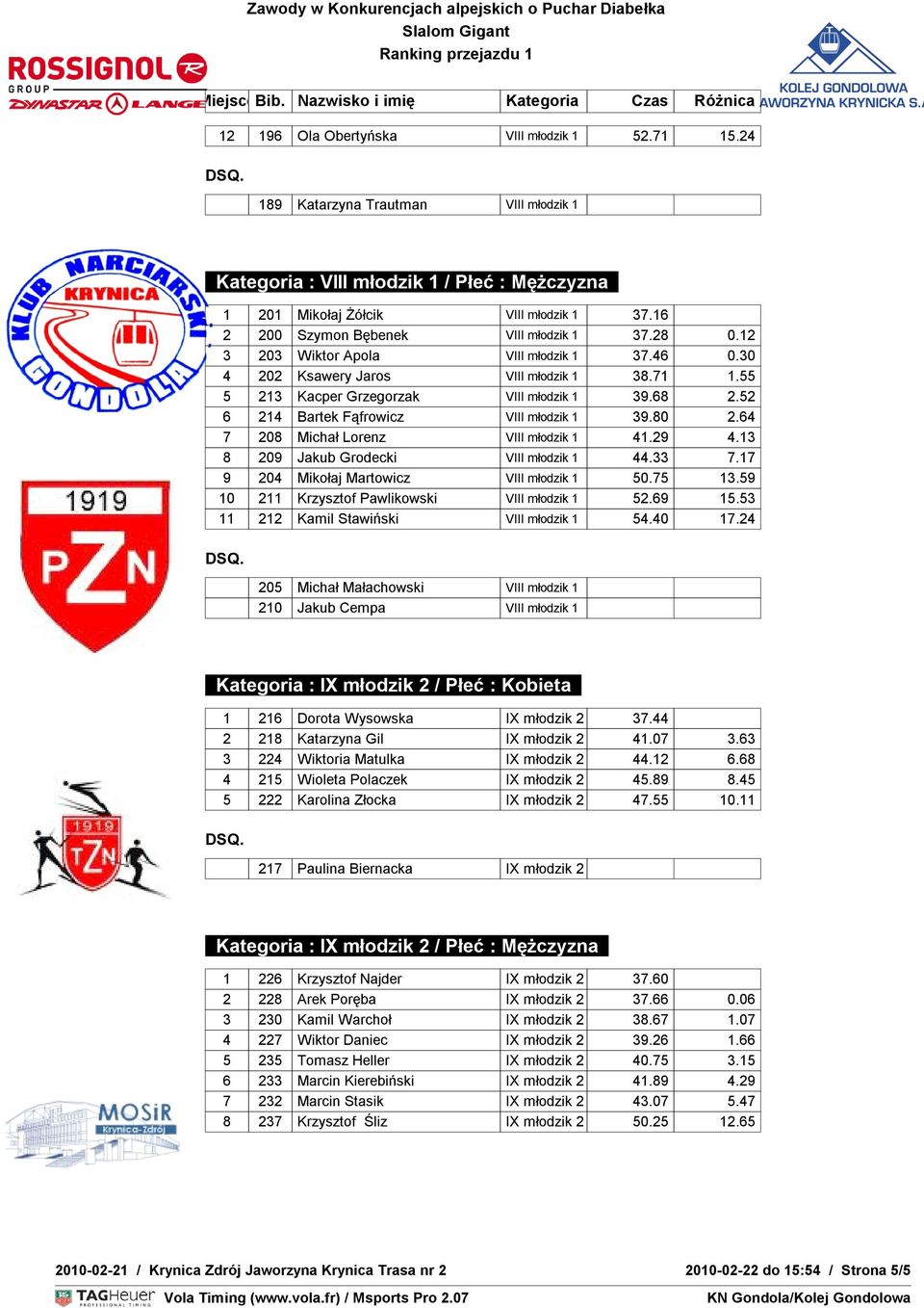 52 6 214 Bartek Fąfrowicz VIII młodzik 1 39.80 2.64 7 208 Michał Lorenz VIII młodzik 1 41.29 4.13 8 209 Jakub Grodecki VIII młodzik 1 44.33 7.17 9 204 Mikołaj Martowicz VIII młodzik 1 50.75 13.