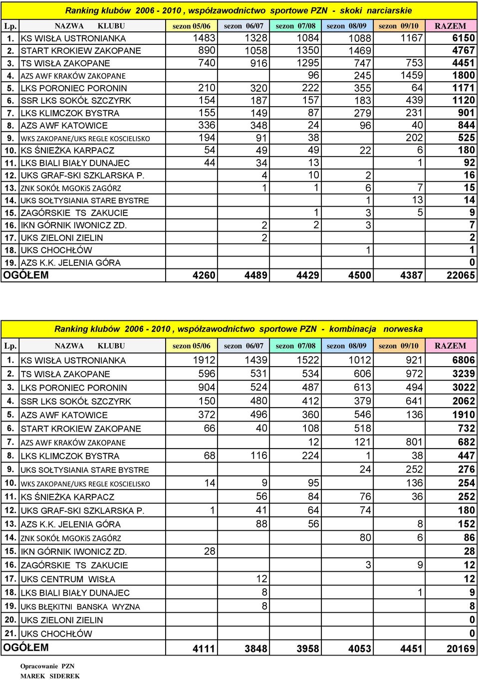LKS PORONIEC PORONIN 210 320 222 355 64 1171 6. SSR LKS SOKÓŁ SZCZYRK 154 187 157 183 439 1120 7. LKS KLIMCZOK BYSTRA 155 149 87 279 231 901 8. AZS AWF KATOWICE 336 348 24 96 40 844 9.