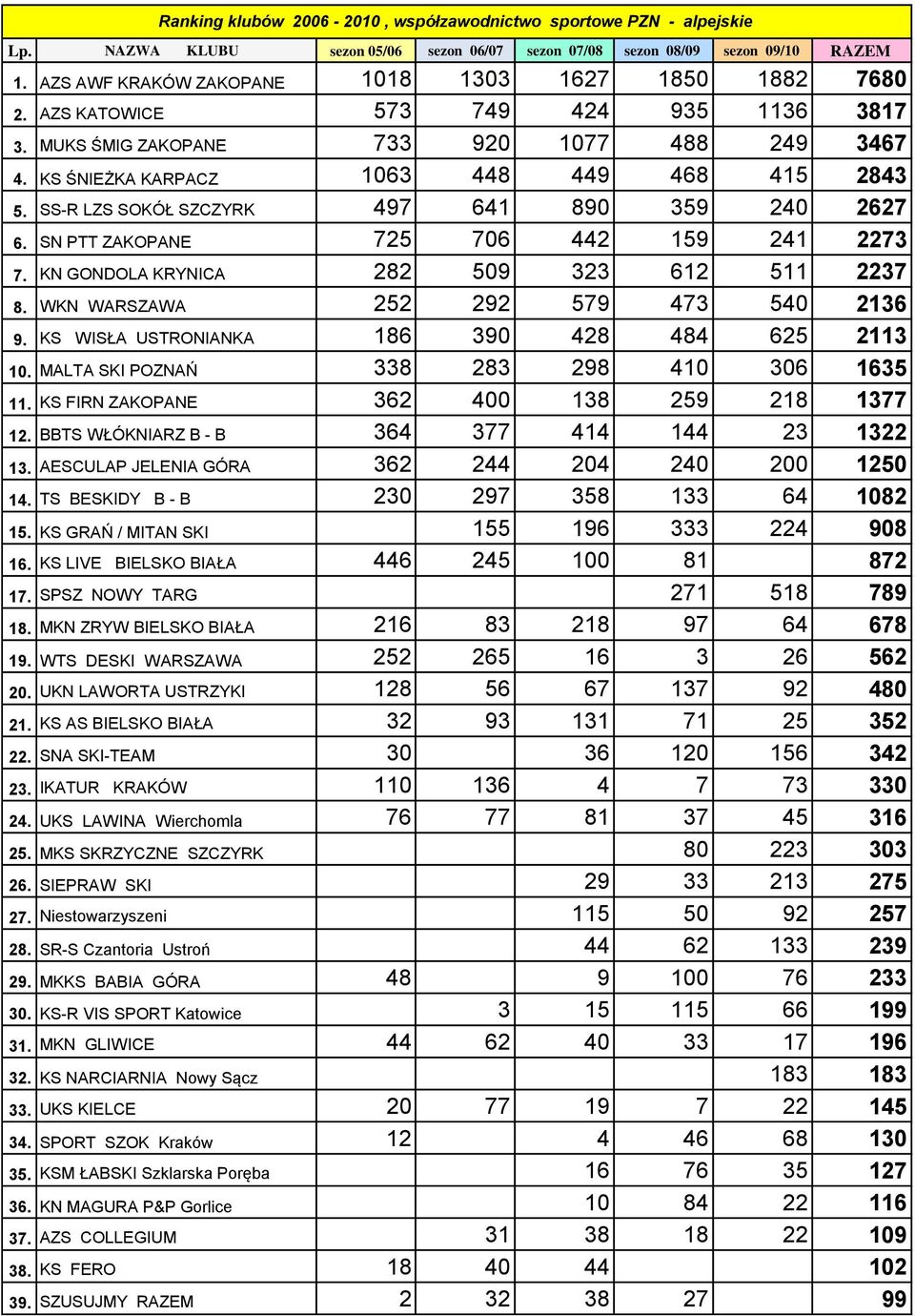 SS-R LZS SOKÓŁ SZCZYRK 497 641 890 359 240 2627 6. SN PTT ZAKOPANE 725 706 442 159 241 2273 7. KN GONDOLA KRYNICA 282 509 323 612 511 2237 8. WKN WARSZAWA 252 292 579 473 540 2136 9.