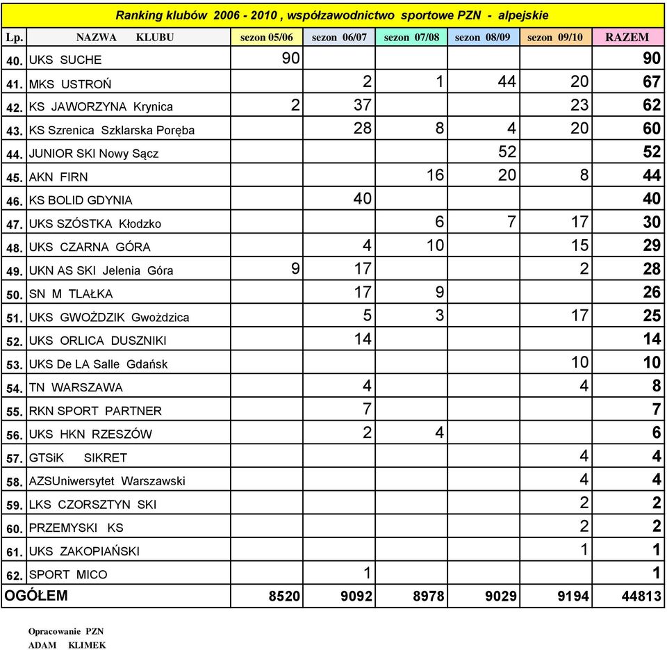 UKN AS SKI Jelenia Góra 9 17 2 28 50. SN M TLAŁKA 17 9 26 51. UKS GWOŻDZIK Gwożdzica 5 3 17 25 52. UKS ORLICA DUSZNIKI 14 14 53. UKS De LA Salle Gdańsk 10 10 54. TN WARSZAWA 4 4 8 55.