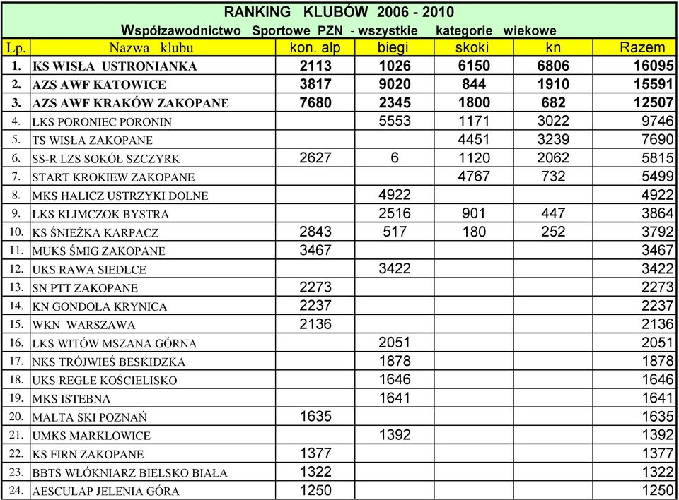 SS-R LZS SOKÓŁ SZCZYRK 2627 6 1120 2062 5815 7. START KROKIEW ZAKOPANE 4767 732 5499 8. MKS HALICZ USTRZYKI DOLNE 4922 4922 9. LKS KLIMCZOK BYSTRA 2516 901 447 3864 10.