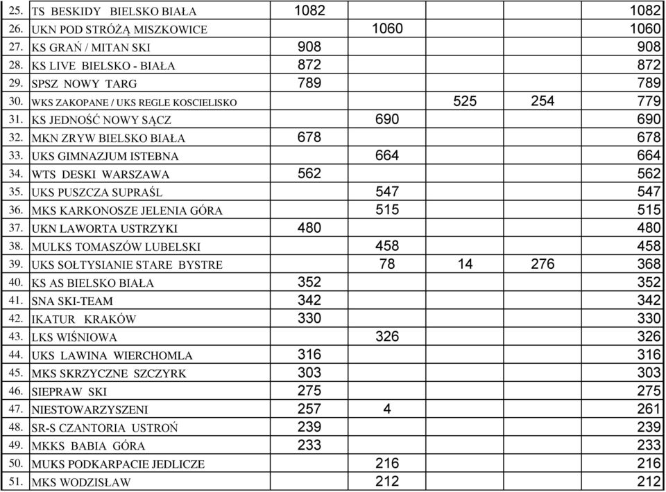 UKS PUSZCZA SUPRAŚL 547 547 36. MKS KARKONOSZE JELENIA GÓRA 515 515 37. UKN LAWORTA USTRZYKI 480 480 38. MULKS TOMASZÓW LUBELSKI 458 458 39. UKS SOŁTYSIANIE STARE BYSTRE 78 14 276 368 40.