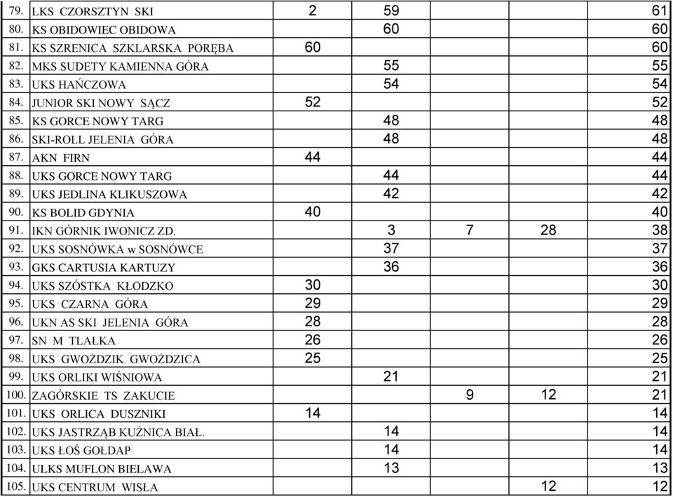 3 7 28 38 92. UKS SOSNÓWKA w SOSNÓWCE 37 37 93. GKS CARTUSIA KARTUZY 36 36 94. UKS SZÓSTKA KŁODZKO 30 30 95. UKS CZARNA GÓRA 29 29 96. UKN AS SKI JELENIA GÓRA 28 28 97. SN M TLAŁKA 26 26 98.