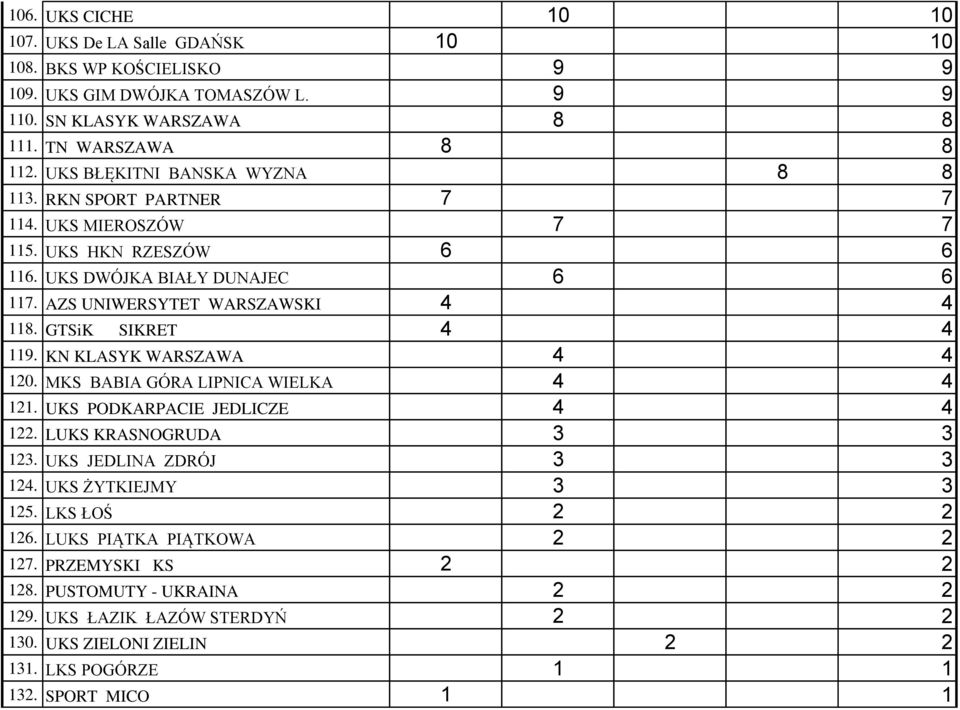 GTSiK SIKRET 4 4 119. KN KLASYK WARSZAWA 4 4 120. MKS BABIA GÓRA LIPNICA WIELKA 4 4 121. UKS PODKARPACIE JEDLICZE 4 4 122. LUKS KRASNOGRUDA 3 3 123. UKS JEDLINA ZDRÓJ 3 3 124.