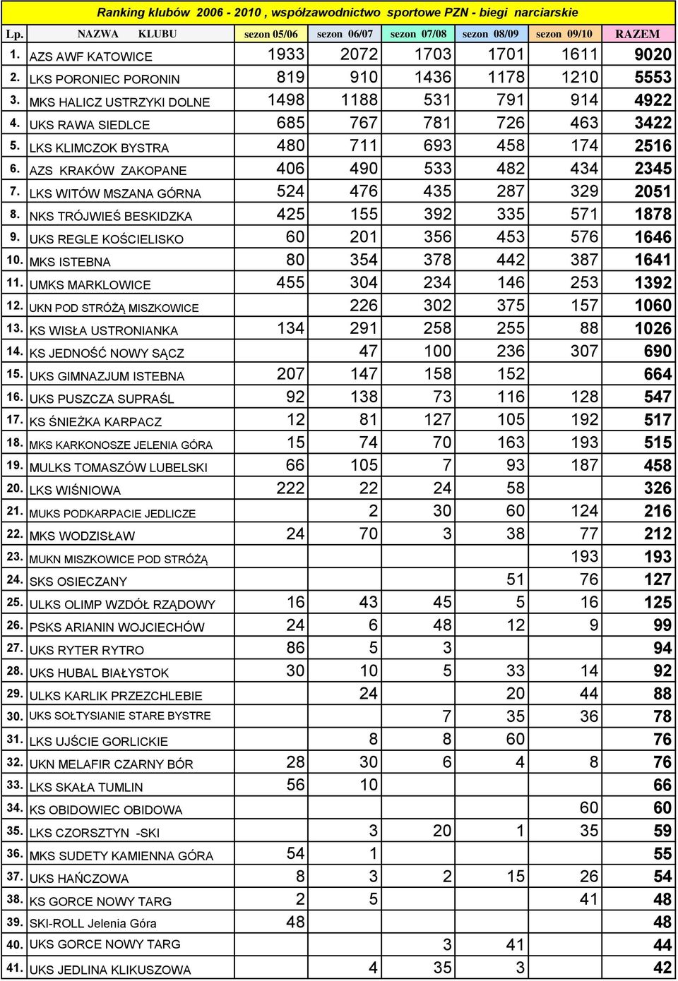 UKS RAWA SIEDLCE 685 767 781 726 463 3422 5. LKS KLIMCZOK BYSTRA 480 711 693 458 174 2516 6. AZS KRAKÓW ZAKOPANE 406 490 533 482 434 2345 7. LKS WITÓW MSZANA GÓRNA 524 476 435 287 329 2051 8.