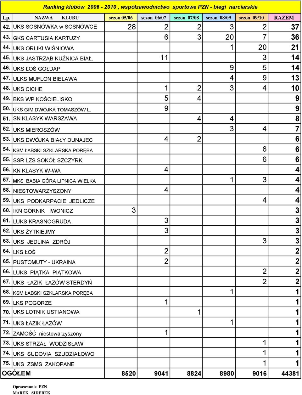 ULKS MUFLON BIELAWA 4 9 13 48. UKS CICHE 1 2 3 4 10 49. BKS WP KOŚCIELISKO 5 4 9 50. UKS GIM DWÓJKA TOMASZÓW L. 9 9 51. SN KLASYK WARSZAWA 4 4 8 52. UKS MIEROSZÓW 3 4 7 53.