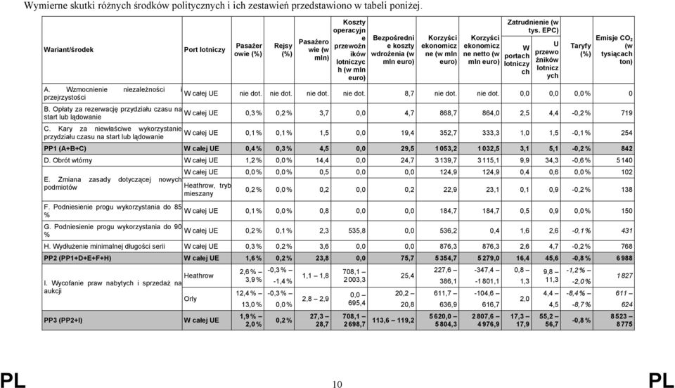 ne (w mln euro) Korzyści ekonomicz ne netto (w mln euro) Zatrudnienie (w tys. EPC) W portach lotniczy ch U przewo źników lotnicz ych Taryfy (%) Emisje CO 2 (w tysiącach ton) A.