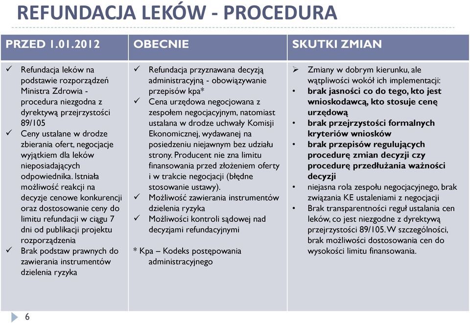 Istniała możliwość reakcji na decyzje cenowe konkurencji oraz dostosowanie ceny do limitu refundacji w ciągu 7 dni od publikacji projektu rozporządzenia Brak podstaw prawnych do zawierania