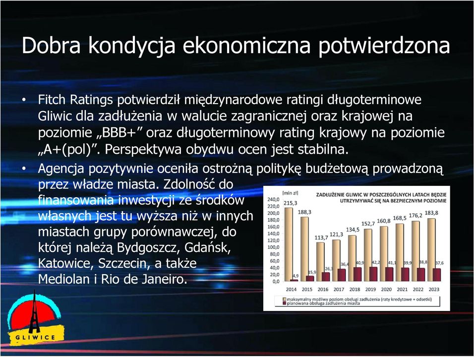 Agencja pozytywnie oceniła ostrożną politykę budżetową prowadzoną przez władze miasta.