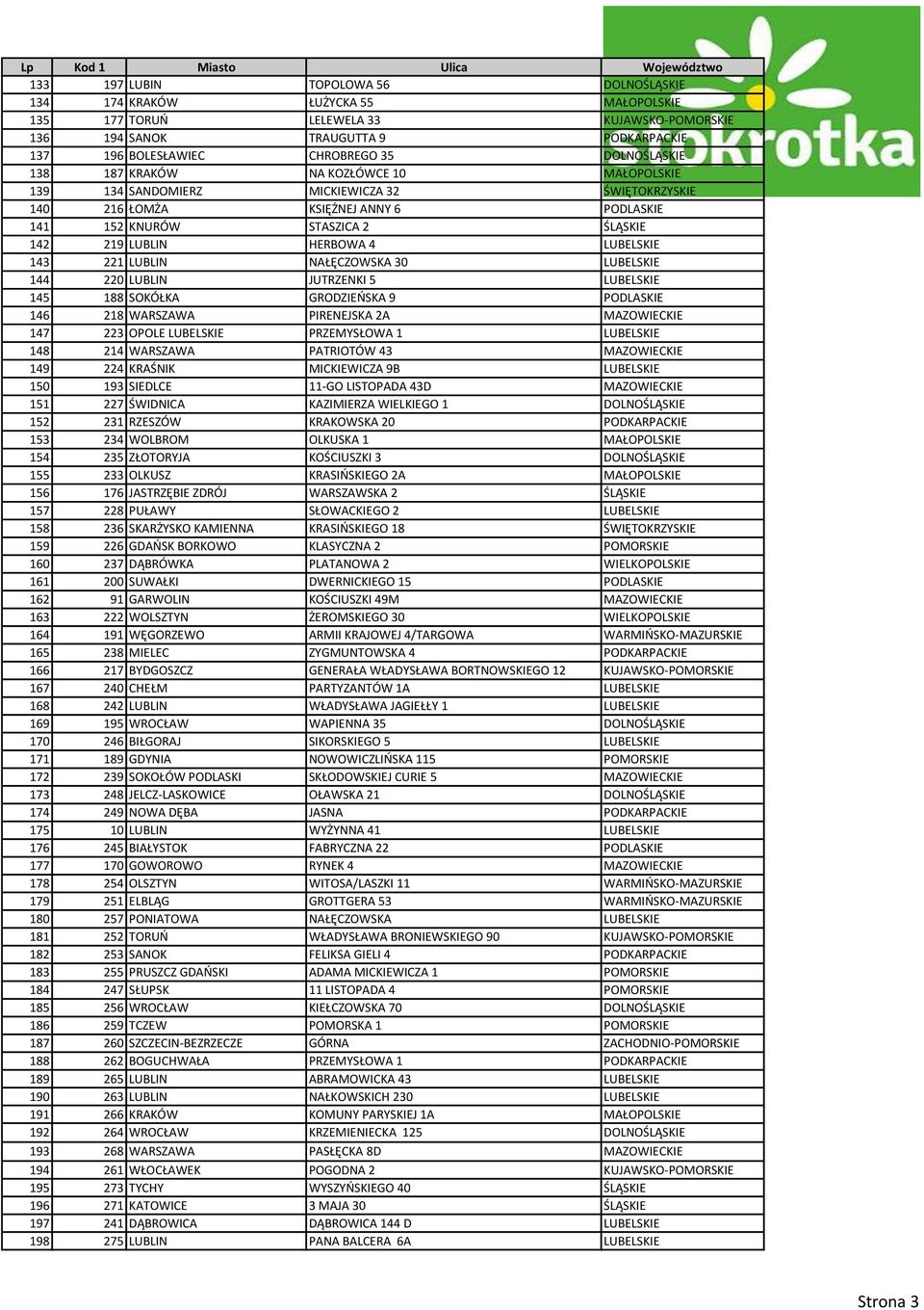 HERBOWA 4 LUBELSKIE 143 221 LUBLIN NAŁĘCZOWSKA 30 LUBELSKIE 144 220 LUBLIN JUTRZENKI 5 LUBELSKIE 145 188 SOKÓŁKA GRODZIEŃSKA 9 PODLASKIE 146 218 WARSZAWA PIRENEJSKA 2A MAZOWIECKIE 147 223 OPOLE