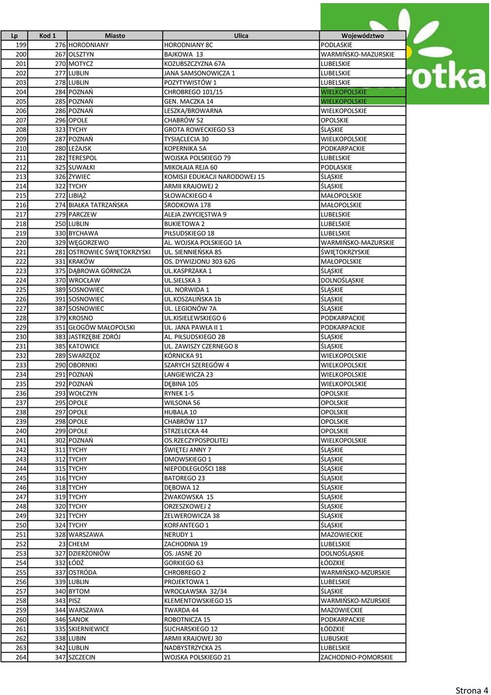 MACZKA 14 WIELKOPOLSKIE 206 286 POZNAŃ LESZKA/BROWARNA WIELKOPOLSKIE 207 296 OPOLE CHABRÓW 52 OPOLSKIE 208 323 TYCHY GROTA ROWECKIEGO 53 ŚLĄSKIE 209 287 POZNAŃ TYSIĄCLECIA 30 WIELKOPOLSKIE 210 280