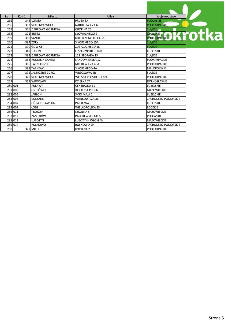 SANEM SANDOMIERSKA 12 PODKARPACKIE 275 386 TARNOBRZEG MICKIEWICZA 40A PODKARPACKIE 276 388 TARNÓW SIKORSKIEGO 4A MAŁOPOLSKIE 277 392 JASTRZĘBIE ZDRÓJ WRZOSOWA 4B ŚLĄSKIE 278 378 STALOWA WOLA WOJSKA