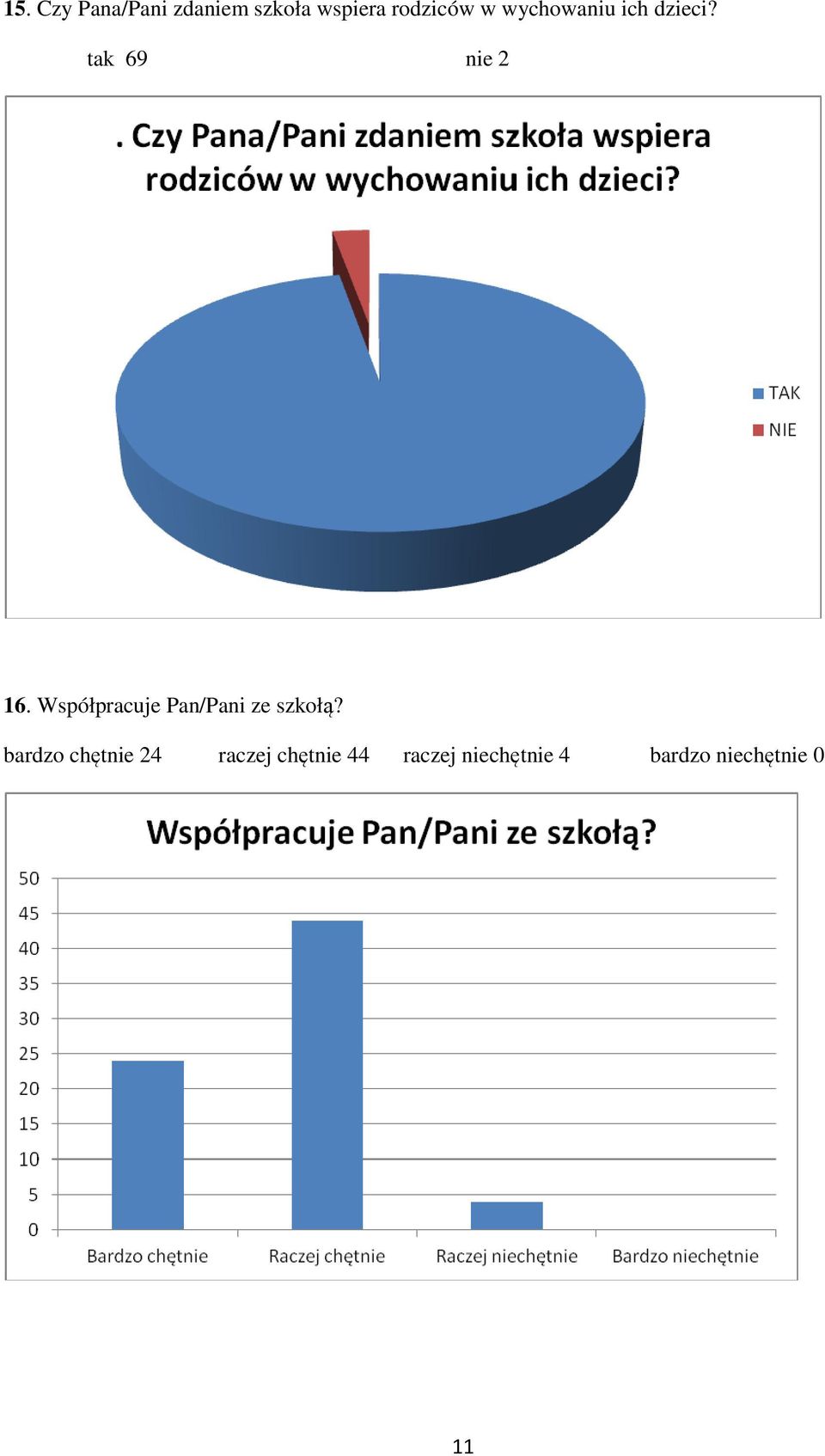 Współpracuje Pan/Pani ze szkołą?