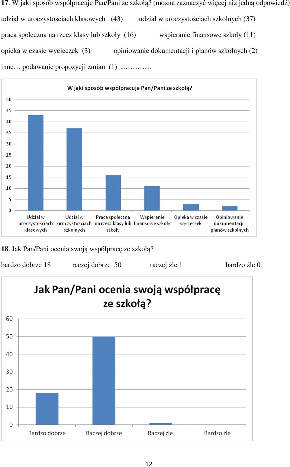 (37) praca społeczna na rzecz klasy lub szkoły (16) wspieranie finansowe szkoły (11) opieka w czasie wycieczek (3)