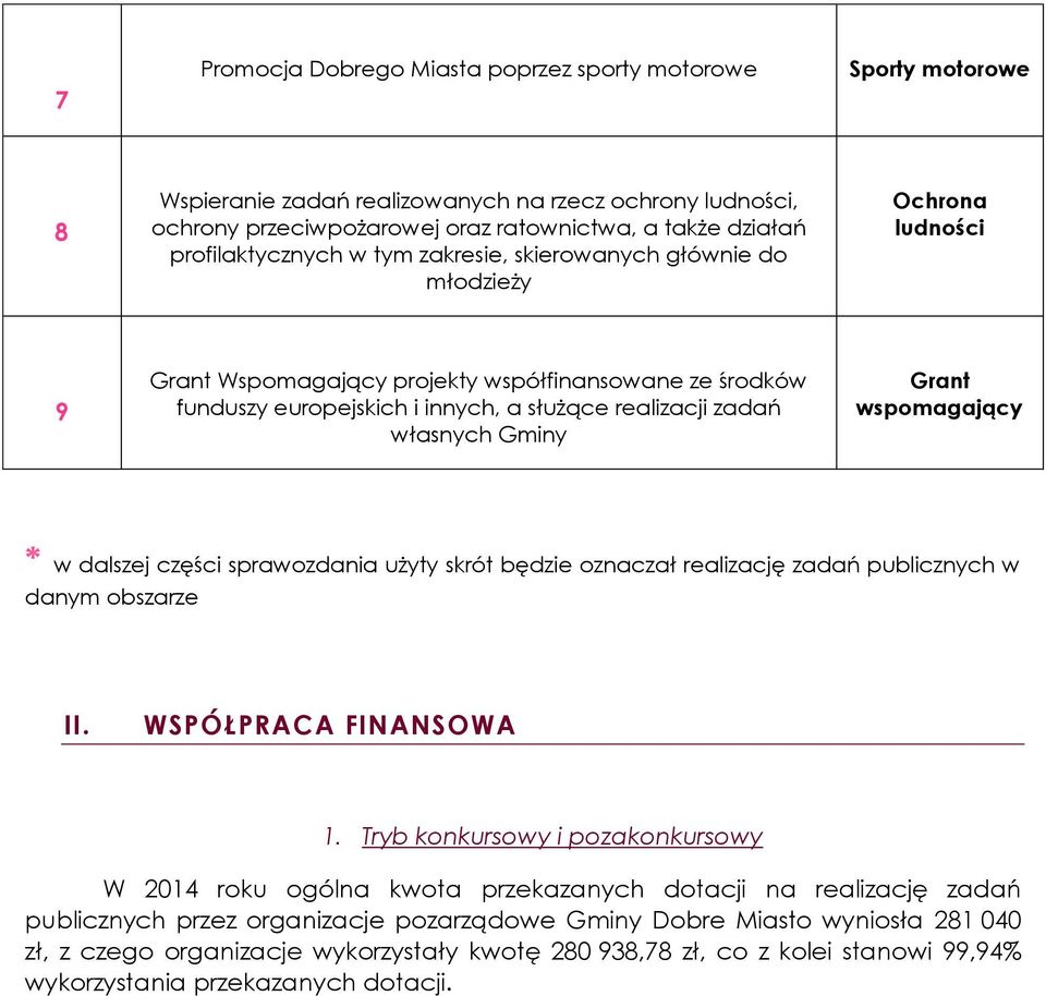 zadań własnych Gminy Grant wspomagający * w dalszej części sprawozdania użyty skrót będzie oznaczał realizację zadań publicznych w danym obszarze II. WSPÓŁPRACA FINANSOWA 1.