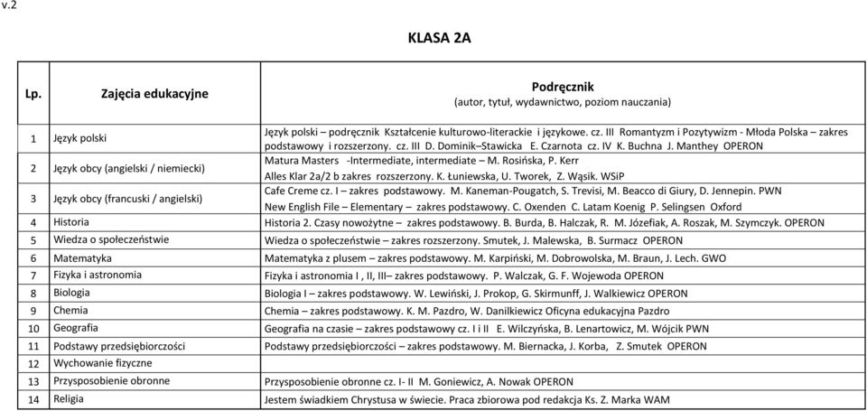 WSiP Cafe Creme cz. I zakres podstawowy. M. Kaneman-Pougatch, S. Trevisi, M. Beacco di Giury, D. Jennepin. PWN New English File Elementary zakres podstawowy. C. Oxenden C. Latam Koenig P.