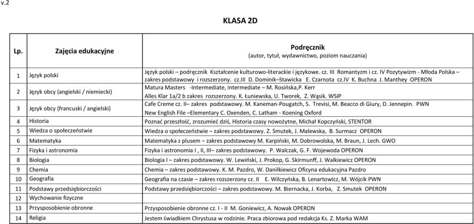 WSiP Cafe Creme cz. II zakres podstawowy. M. Kaneman-Pougatch, S. Trevisi, M. Beacco di Giury, D. Jennepin. PWN New English File Elementary C. Oxenden, C.