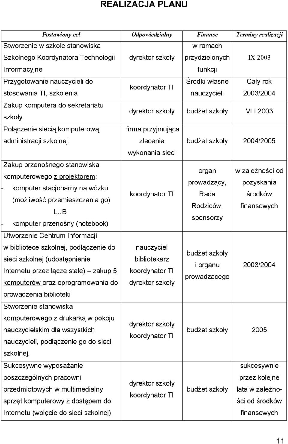 szkoły VIII 2003 Połączenie siecią komputerową administracji szkolnej: firma przyjmująca zlecenie budżet szkoły 2004/2005 wykonania sieci Zakup przenośnego stanowiska organ w zależności od