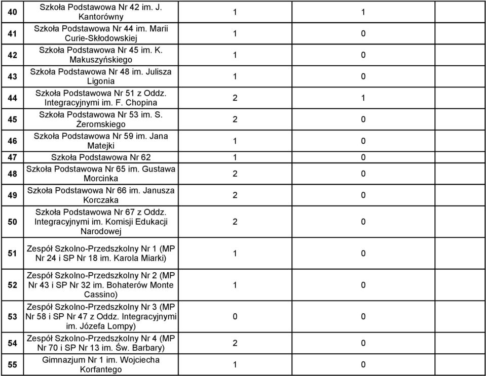 Jana Matejki 47 Szkoła Podstawowa Nr 62 48 Szkoła Podstawowa Nr 65 im. Gustawa Morcinka 49 Szkoła Podstawowa Nr 66 im. Janusza Korczaka 50 Szkoła Podstawowa Nr 67 z Oddz. Integracyjnymi im.