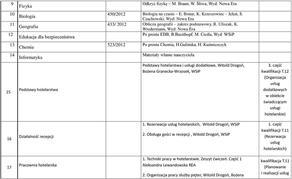 Kuśmierczyk 14 Informatyka Materiały własne nauczyciela 15 Podstawy hotelarstwa Podstawy hotelarstwa i usługi dodatkowe, Witold Drogoń, Bożena Granecka-Wrzosek, WSiP 3. część kwalifikacji T.