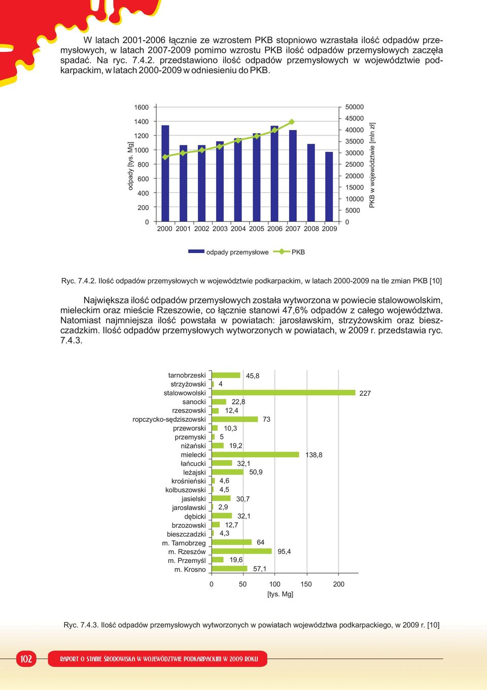 Mg] 1400 1200 1000 800 600 400 200 45000 40000 35000 30000 25000 20000 15000 10000 5000 PKB w województwie [mln zł] 0 2000 2001 2002 2003 2004 2005 2006 2007 2008 2009 0 odpady przemysłowe PKB Ryc. 7.