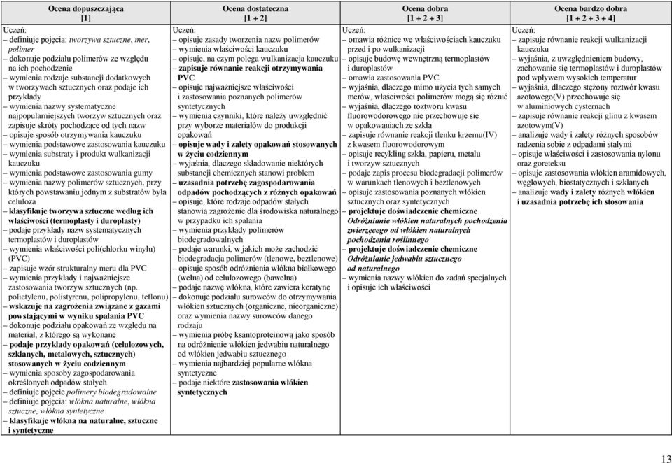 zastosowania kauczuku wymienia substraty i produkt wulkanizacji kauczuku wymienia podstawowe zastosowania gumy wymienia nazwy polimerów sztucznych, przy których powstawaniu jednym z substratów była