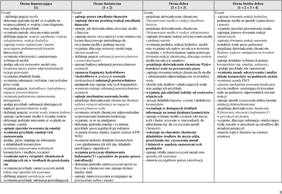 podaje odczyn roztworów mydeł oraz wymienia nazwy jonów odpowiedzialnych za jego powstanie wymienia składniki brudu wymienia substancje zwilżalne i niezwilżalne przez wodę wyjaśnia pojęcia: