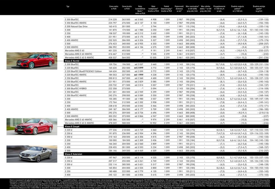 Średnie zużycie paliwa 5) w l/100 km Średnia emisja spalin 5) w g/km E 350 BlueTEC 214 228 263 500 od 3 065 4 908 1 099 2 987 190 [258] - (6,4) (5,3 5,1) (139 133) E 350 BlueTEC 4MATIC 224 797 276