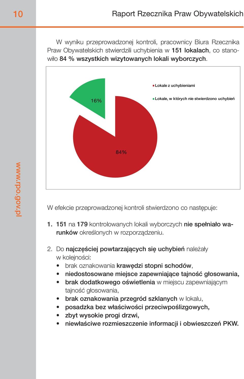 151 na 179 kontrolowanych lokali wyborczych nie spełniało warunków określonych w rozporządzeniu. 2.