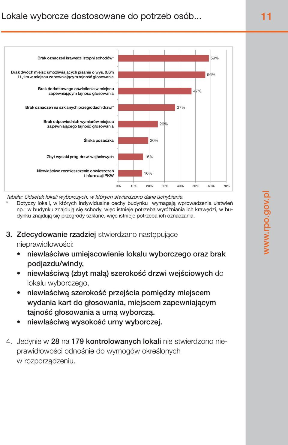 odpowiednich wymiarów miejsca zapewniającego tajność głosowania 26% Śliska posadzka 20% Zbyt wysoki próg drzwi wejściowych 16% Niewłaściwe rozmieszczenie obwieszczeń i informacji PKW 16% 0% 10% 20%