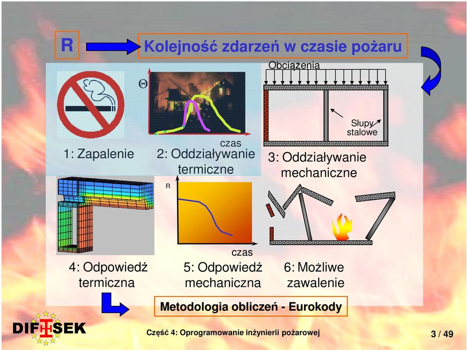 Odpowiedź termiczna czas 5: Odpowiedź mechaniczna 6: Możliwe zawalenie