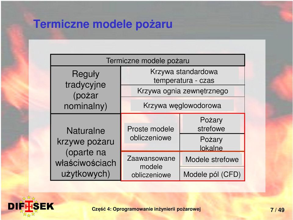 Naturalne Simplified Proste modele fire strefowe fires Natural fires obliczeniowe krzywe pożaru models Pożary Localised fires (Performance lokalne (oparte na based rules)