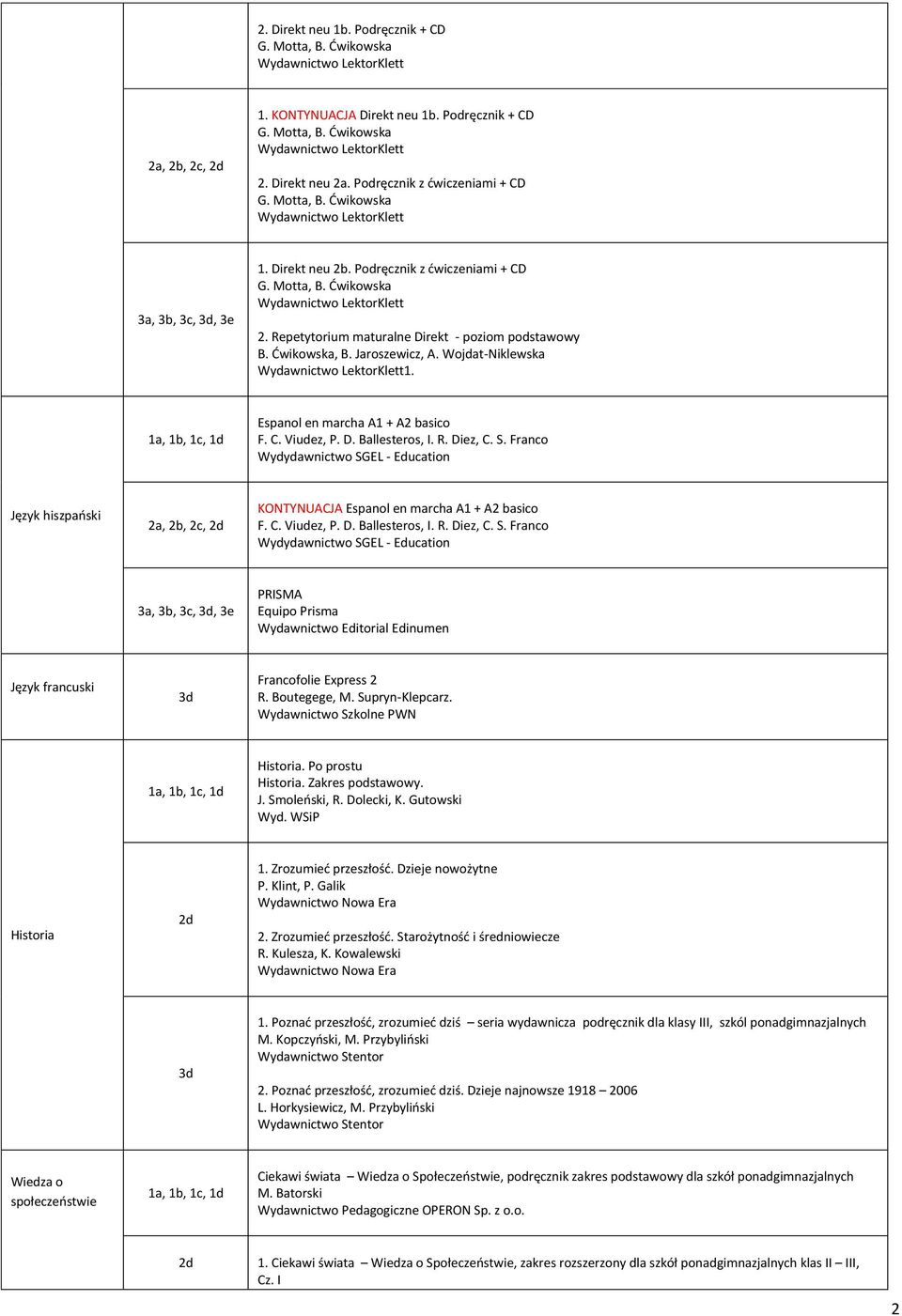 Franco Wydydawnictwo SGEL - Education Język hiszpański KONTYNUACJA Espanol en marcha A1 + A2 basico F. C. Viudez, P. D. Ballesteros, I. R. Diez, C. S. Franco Wydydawnictwo SGEL - Education PRISMA Equipo Prisma Wydawnictwo Editorial Edinumen Język francuski Francofolie Express 2 R.