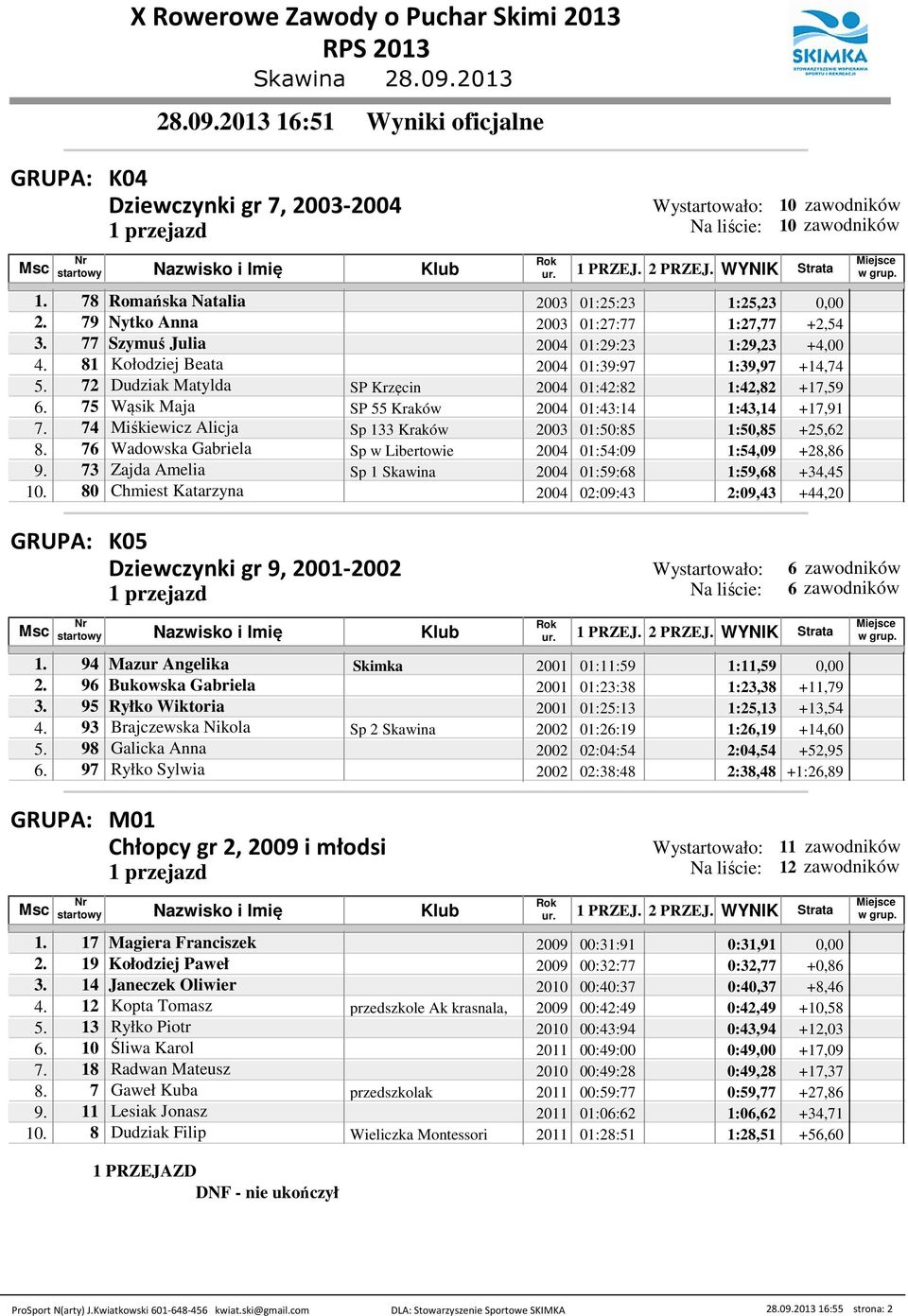 74 Miśkiewicz Alicja Sp 3 Kraków 2003 01:50:85 1:50,85 +25,2 8. 7 Wadowska Gabriela Sp w Libertowie 2004 01:54:09 1:54,09 +28,8 9. 73 Zajda Amelia 2004 01:59:8 1:59,8 +34,45.