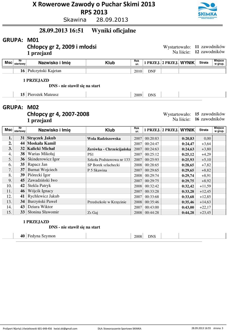 3 Skinderowicz Igor Szkoła Podstawowa nr 3 2007 00:25:93 0:25,93 +5,. 35 Rapacz Jan SP Borek szlachecki 2008 00:28:5 0:28,5 +7,82 7. 37 Burnat Wojciech P 5 Skawina 2007 00:29:5 0:29,5 +8,82 8.