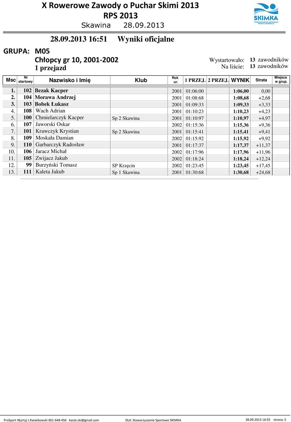 9 Moskała Damian 2002 01:15:92 1:15,92 +9,92 9. 0 Garbarczyk Radosław 2001 01:17:37 1:17,37 +,37. Jaracz Michał 2002 01:17:9 1:17,9 +,9. 5 Zwijacz Jakub 2002 01:18:24 1:18,24 +,24.