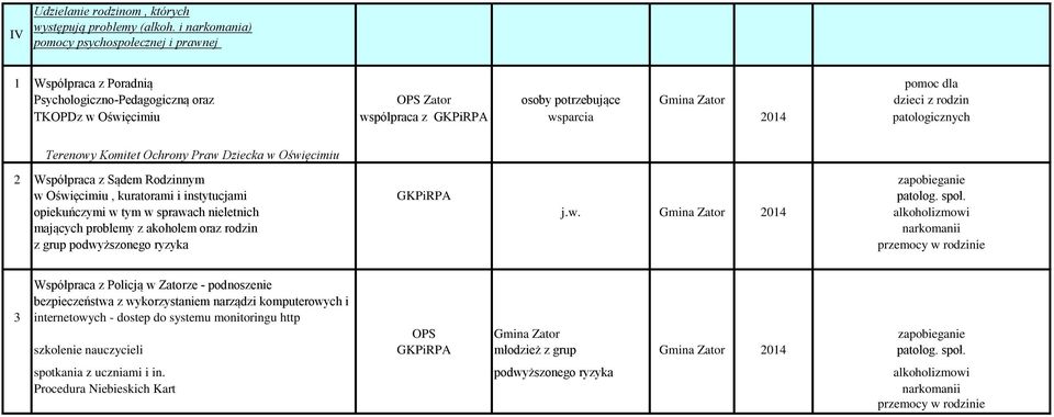 GKPiRPA wsparcia 2014 patologicznych Terenowy Komitet Ochrony Praw Dziecka w Oświęcimiu 2 Współpraca z Sądem Rodzinnym zapobieganie w Oświęcimiu, kuratorami i instytucjami GKPiRPA patolog. społ.