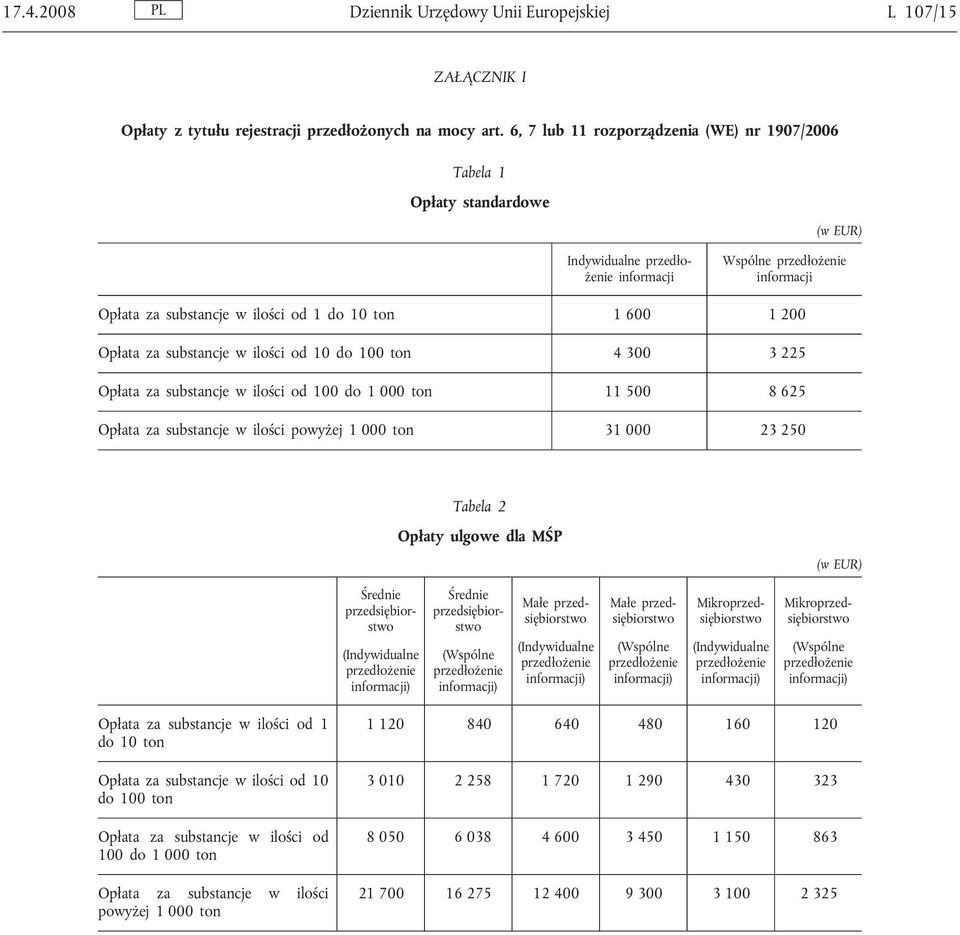 substancje w ilości od 10 do 100 ton 4 300 3 225 Opłata za substancje w ilości od 100 do 1 000 ton 11 500 8 625 Opłata za substancje w ilości powyżej 1 000 ton 31 000 23 250 Tabela 2 Opłaty ulgowe