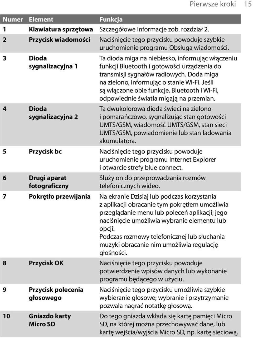 3 Dioda sygnalizacyjna 1 4 Dioda sygnalizacyjna 2 Ta dioda miga na niebiesko, informując włączeniu funkcji Bluetooth i gotowości urządzenia do transmisji sygnałów radiowych.