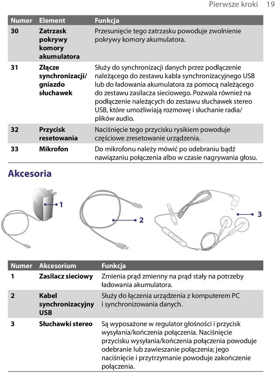 Pierwsze kroki 19 Służy do synchronizacji danych przez podłączenie należącego do zestawu kabla synchronizacyjnego USB lub do ładowania akumulatora za pomocą należącego do zestawu zasilacza sieciowego.