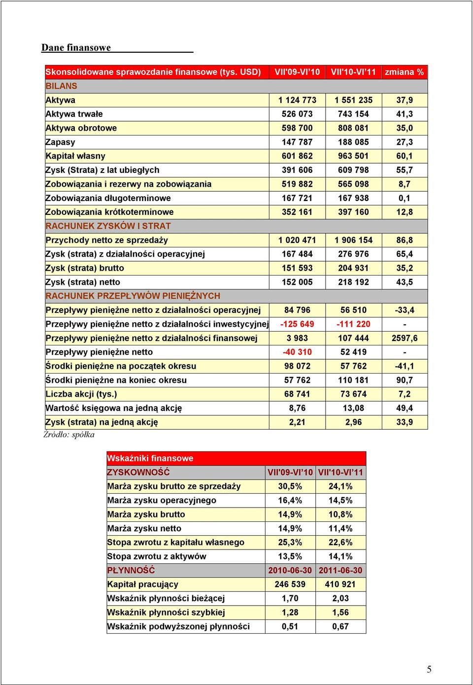 862 963 501 60,1 Zysk (Strata) z lat ubiegłych 391 606 609 798 55,7 Zobowiązania i rezerwy na zobowiązania 519 882 565 098 8,7 Zobowiązania długoterminowe 167 721 167 938 0,1 Zobowiązania