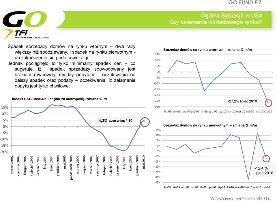 Jednak pociągnęło to tylko minimalny spadek cen co sugeruje, iż spadek sprzedaży spowodowany jest brakiem równowagi między popytem oczekiwania na dalszy