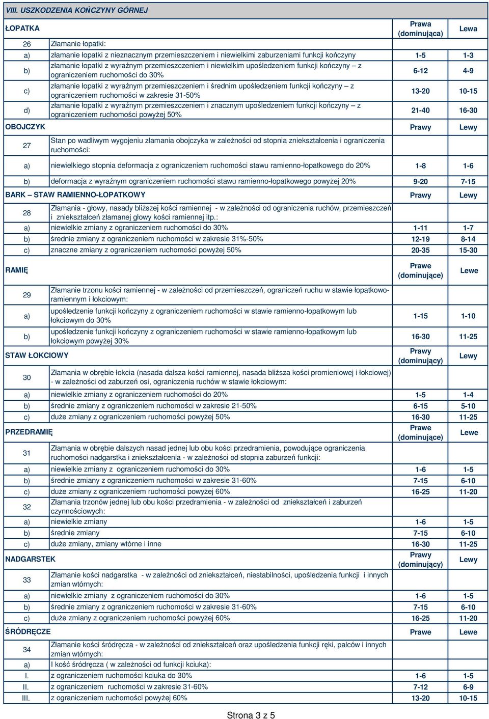 zakresie 31-50% 13-20 10-15 złamanie łopatki z wyraźnym przemieszczeniem i znacznym upośledzeniem funkcji kończyny z ograniczeniem ruchomości powyŝej 50% 21-40 16-30 OBOJCZYK 27 Złamanie łopatki: