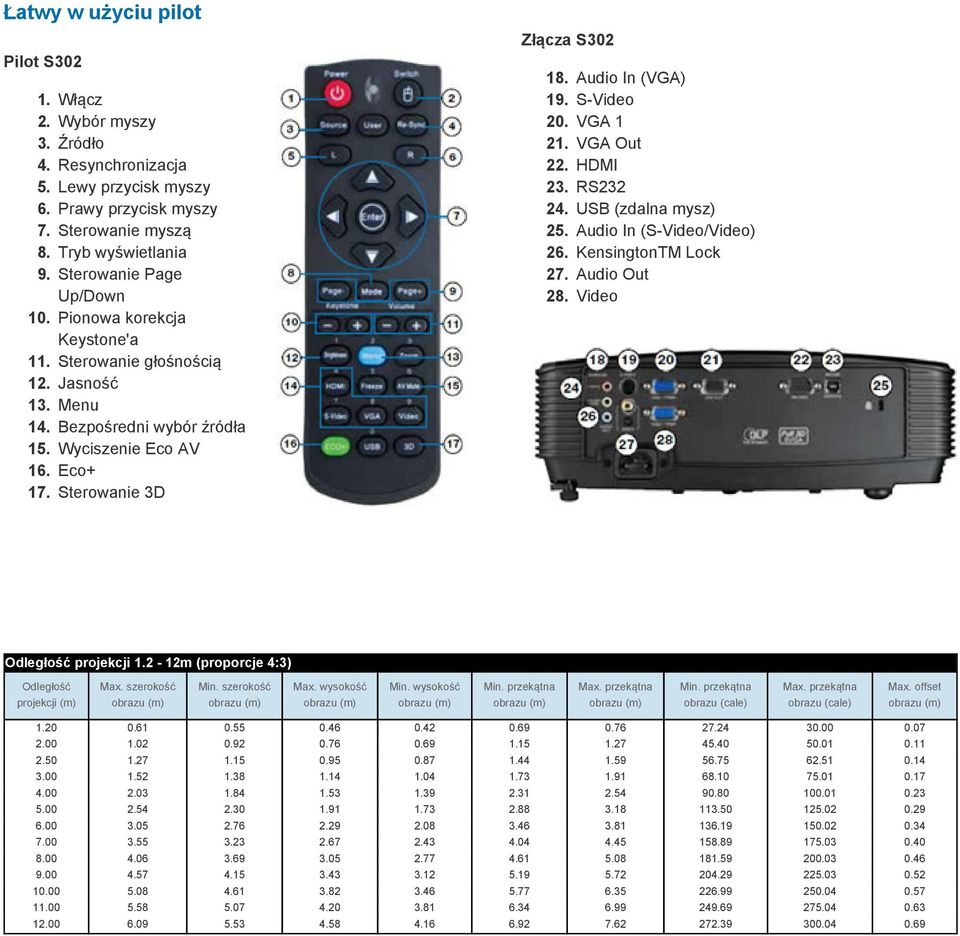 Audio In (VGA) 19. S-Video 20. VGA 1 21. VGA Out 22. HDMI 23. RS232 24. USB (zdalna mysz) 25. Audio In (S-Video/Video) 26. KensingtonTM Lock 27. Audio Out 28. Video Odległość projekcji 1.